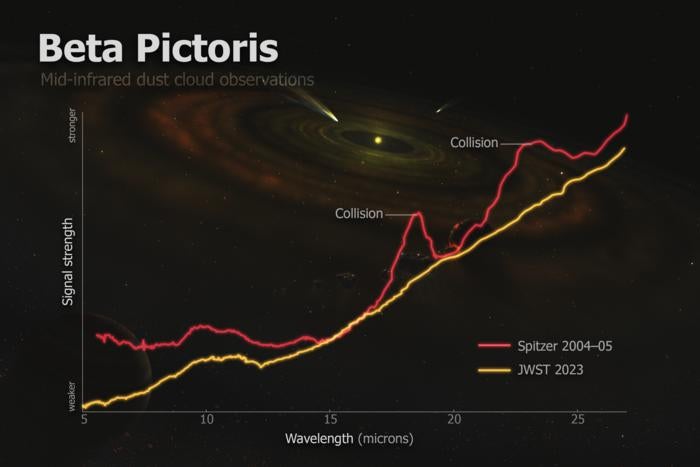 This graph depicts mid-infrared dust cloud observations of the disk surrounding Beta Pictoris made in 2004 and 2005. Credit: Roberto Molar Candanosa/John Hopkins University