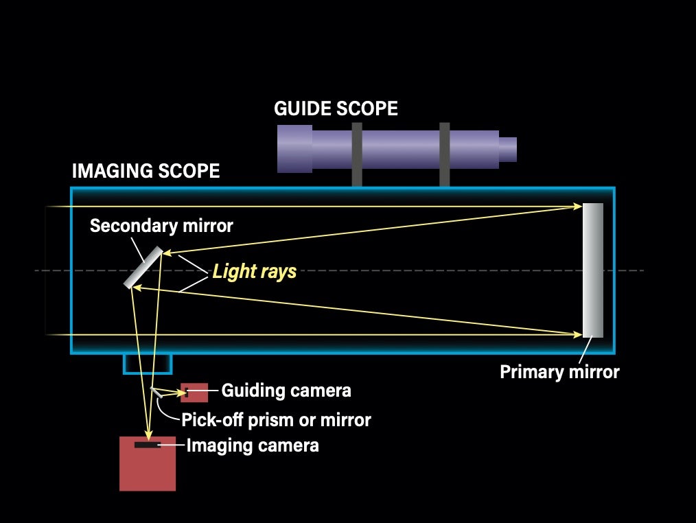 In an astroimaging system using off-axis guiding, a small pick-off prism or mirror diverts light from a star outside the imaging scope’s field of view into the guiding camera.