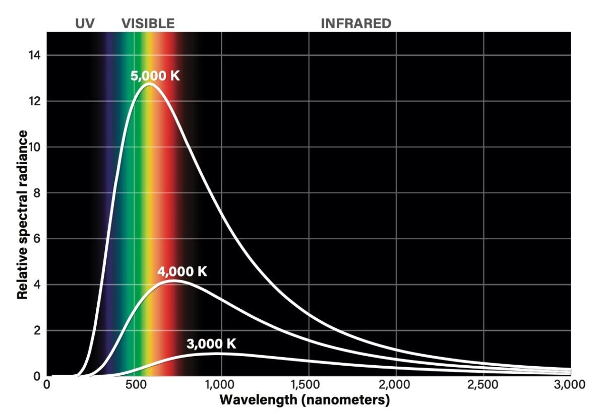 Stars, like incandescent bulbs, produce different spectra depending on their temperature. The color we perceive an object to be depends on the balance of light across the part of the spectrum to which our eyes are sensitive.
